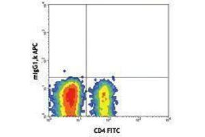 Flow Cytometry (FACS) image for anti-Ectonucleoside Triphosphate diphosphohydrolase 1 (ENTPD1) antibody (APC) (ABIN2658650) (CD39 antibody  (APC))