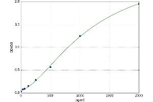 A typical standard curve