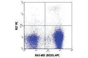 Flow Cytometry (FACS) image for anti-Bone Marrow Stromal Cell Antigen 2 (BST2) antibody (PE) (ABIN2663359) (BST2 antibody  (PE))