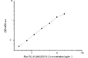 Typical standard curve (DC Specific Intercellular Adhesion Molecule 3-Grabbing Nonintegrin ELISA Kit)