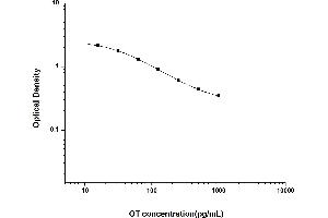 Typical standard curve (Oxytocin ELISA Kit)