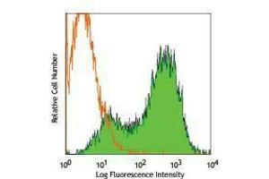 Flow Cytometry (FACS) image for anti-Opioid Receptor, delta 1 (OPRD1) antibody (PE) (ABIN2663677) (OPRD1 antibody  (PE))