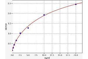 Typical standard curve (Des-gamma-Carboxy-Prothrombin ELISA Kit)