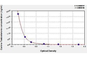 Typical standard curve (Testosterone ELISA Kit)