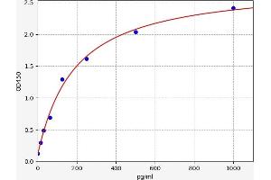 Typical standard curve (ALAD ELISA Kit)