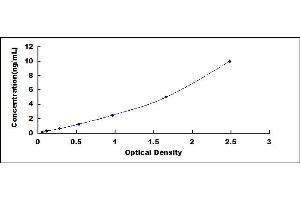 Typical standard curve (Peroxiredoxin 1 ELISA Kit)