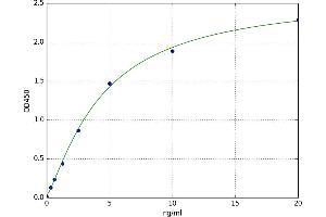 A typical standard curve (PRNP ELISA Kit)