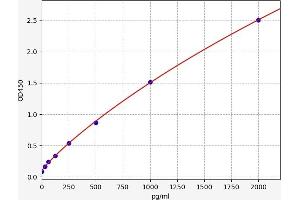 Typical standard curve (GP5 ELISA Kit)