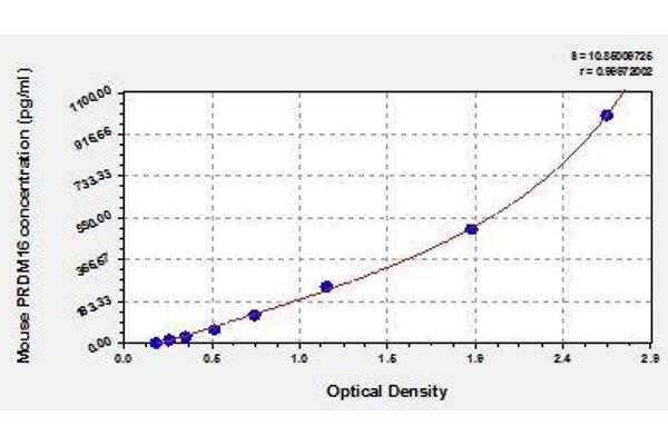 PRDM16 ELISA Kit