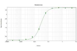 ELISA Results of Rabbit Anti-Sheep IgG F(c) Antibody Peroxidase Conjugated tested against purified Sheep IgG F(c) HRP.