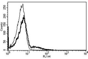 Flow Cytometry (FACS) image for anti-Fc Fragment of IgE, Low Affinity II, Receptor For (CD23) (FCER2) antibody (ABIN1106107) (FCER2 antibody)