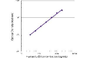 Standard curve generated with Mouse Anti-Human IL-33-UNLB (IL-33 antibody)