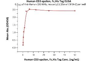Immobilized Anti Human CD3 MAb, mouse IgG1 (Clone # SP34-2) at 2 μg/mL (100 μL/well) can bind Human CD3 epsilon, Fc,His Tag (ABIN2180739,ABIN2180738) with a linear range of 0. (CD3 epsilon Protein (CD3E) (AA 23-126) (His tag,Fc Tag))