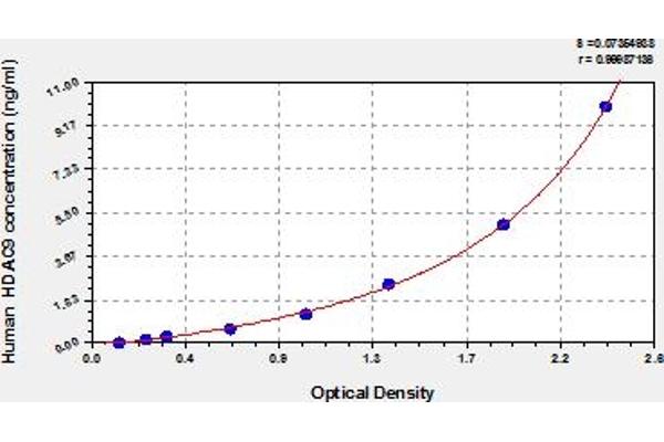 HDAC9 ELISA Kit