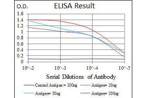 Black line: Control Antigen (100 ng), Purple line: Antigen(10 ng), Blue line: Antigen (50 ng), Red line: Antigen (100 ng), (Thrombopoietin antibody)