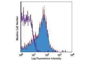 Flow Cytometry (FACS) image for anti-Chemokine (C-X-C Motif) Receptor 4 (CXCR4) antibody (Biotin) (ABIN2660968) (CXCR4 antibody  (Biotin))