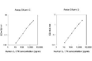 ELISA image for Interleukin 17 Receptor A (IL17RA) ELISA Kit (ABIN625015) (IL17RA ELISA Kit)