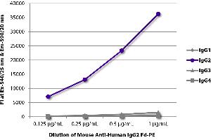 FLISA plate was coated with purified human IgG1, IgG2, IgG3, and IgG4. (Mouse anti-Human IgG2 (Fd Region) Antibody (PE))