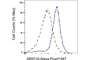 Validation of ARID1A knockdown using flow cytometry.