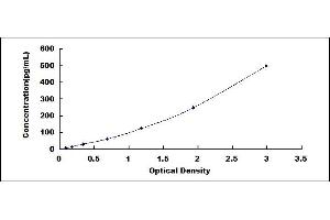 Typical standard curve (FGF18 ELISA Kit)