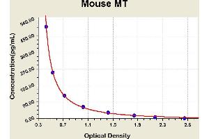 Diagramm of the ELISA kit to detect Mouse MTwith the optical density on the x-axis and the concentration on the y-axis. (Melatonin ELISA Kit)