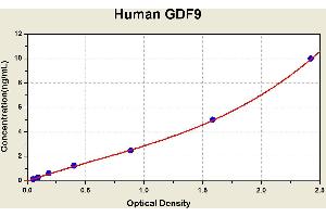 Diagramm of the ELISA kit to detect Human GDF9with the optical density on the x-axis and the concentration on the y-axis.