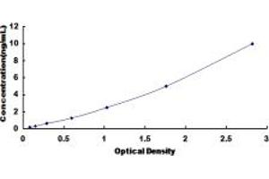 Typical standard curve (HEMGN ELISA Kit)