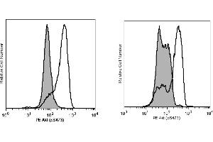 Flow Cytometry (FACS) image for anti-V-Akt Murine Thymoma Viral Oncogene Homolog 1 (AKT1) (pSer473) antibody (PE) (ABIN1177029) (AKT1 antibody  (pSer473) (PE))