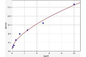 Typical standard curve (FGFR1 ELISA Kit)