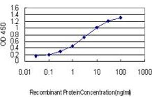 Detection limit for recombinant GST tagged ZMYND8 is approximately 0.