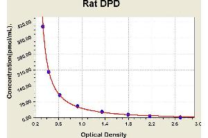 Diagramm of the ELISA kit to detect Rat DPDwith the optical density on the x-axis and the concentration on the y-axis. (DPD ELISA Kit)