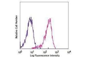 Flow Cytometry (FACS) image for anti-Endoglin (ENG) antibody (APC) (ABIN2658432) (Endoglin antibody  (APC))