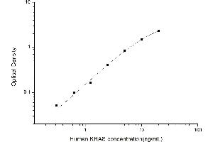 Typical standard curve (K-RAS ELISA Kit)