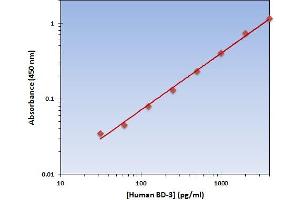 Defensin beta 3 ELISA Kit