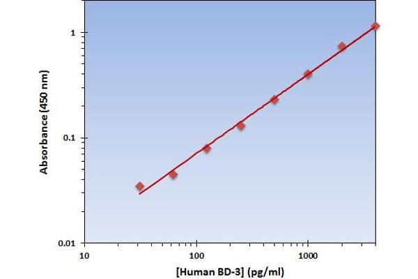 Defensin beta 3 ELISA Kit