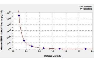 Typical standard curve (Inhibin alpha ELISA Kit)