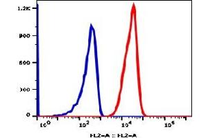 Flow Cytometry (FACS) image for anti-CD59 (CD59) antibody (Biotin) (ABIN3071864) (CD59 antibody  (Biotin))