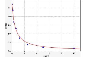 Typical standard curve (PROL1 ELISA Kit)