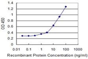 Detection limit for recombinant GST tagged ZNF44 is 0. (Zinc Finger Protein 44 antibody  (AA 1-103))