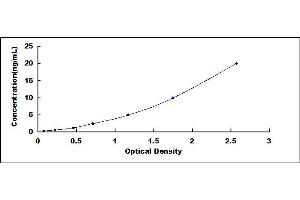 Typical standard curve (PCSK4 ELISA Kit)