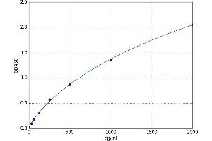 A typical standard curve