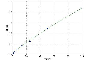 A typical standard curve