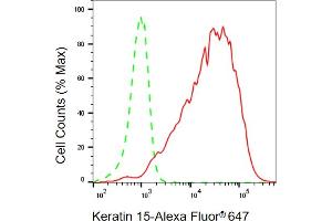 Flow cytometric analysis of Keratin 15 expression in HaCaT cells using Keratin 15 antibody (ABIN7799169), 1:2,000). (KRT15 antibody)