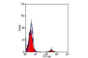 Flow Cytometry (FACS) image for anti-CD19 Molecule (CD19) antibody (FITC) (ABIN316469) (CD19 antibody  (FITC))