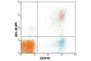 Flow Cytometry (FACS) image for Mouse anti-Human Ig (Light Chain) antibody (APC) (ABIN2667018) (Mouse anti-Human Ig (Light Chain) Antibody (APC))