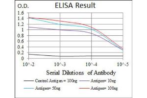Red: Control Antigen (100ng) ; Purple: Antigen (10ng) ; Green: Antigen (50ng) ; Blue: Antigen (100ng).