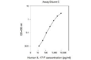 ELISA image for Interleukin 17F (IL17F) ELISA Kit (ABIN625014) (IL17F ELISA Kit)