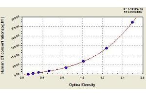 Typical standard curve (Calcitonin ELISA Kit)