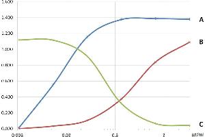 ELISA analysis of a biotinylated antigen using biotin-specific antibody and streptavidin. (Biotin antibody)