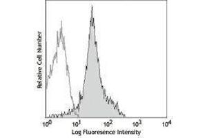 Flow Cytometry (FACS) image for anti-Integrin alpha-L (ITGAL) antibody (ABIN2665947) (ITGAL antibody)